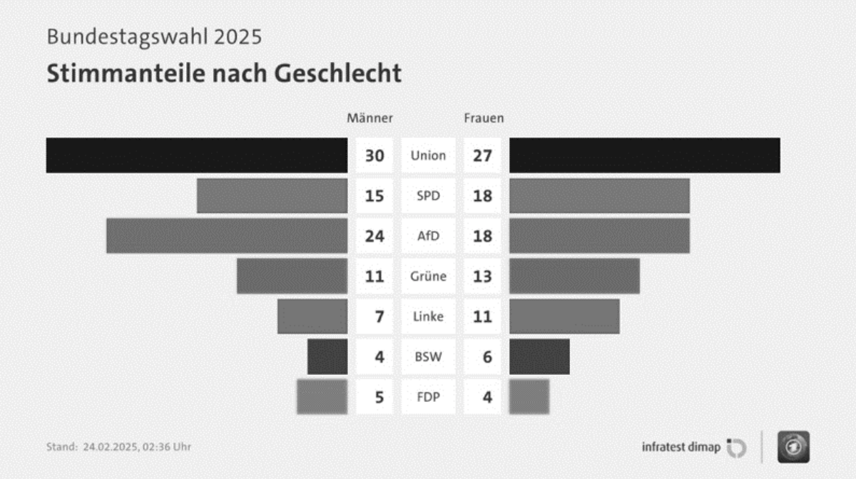 Diagramm zu Stimmenanteilen bei der Bundestagswahl 2025 nach Geschlecht mit Balken für Parteien.